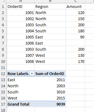 Excel PivotTable showing incorrect totals due to data issues