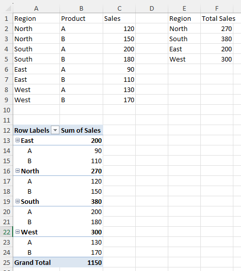 Excel PivotTable summarizing raw dataset into structured analysis